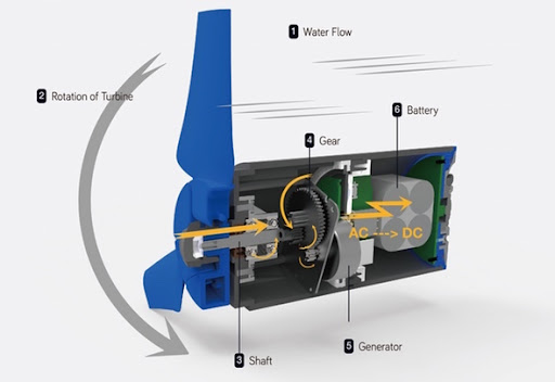 Generator Listrik Tenaga Air Portabel Estream